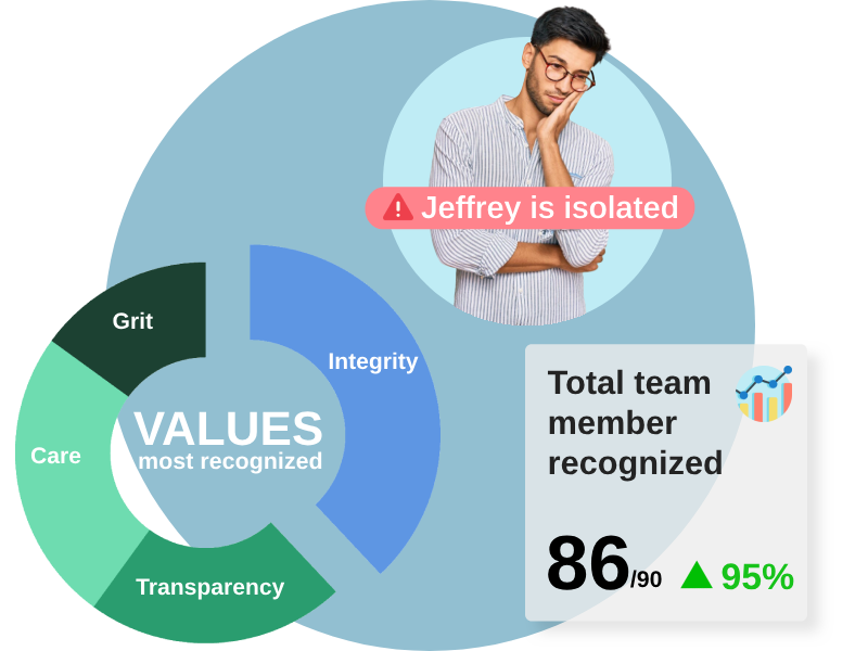 Understand your workforce, measure your progress